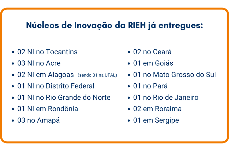 Núcleos de Inovação já entregues: . 02 NI no Tocantins . 03 NI no Acre . 02 NI em Alagoas (sendo um na UFAL) . 01 NI no Distrito Federal . 01 NI no Rio Grande do Norte . 01 NI em Rondônia . 03 no Amapá . 02 no Ceará . 01 em Goiás . 01 no Mato Grosso do Sul . 01 no Pará . 01 no Rio de Janeiro . 02 em Roraima . 01 em Sergipe